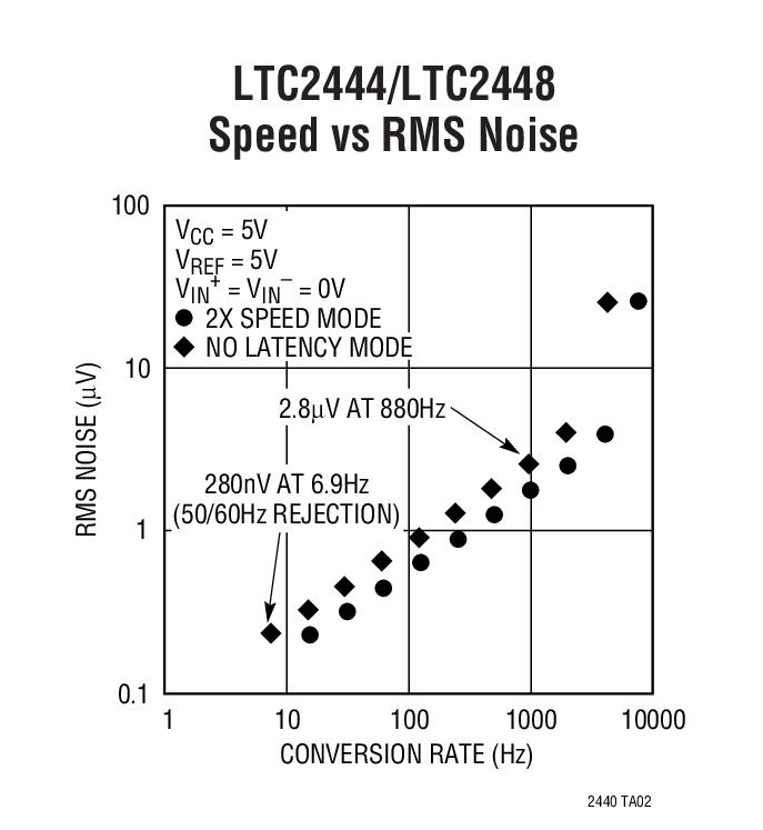 LTC2445Ӧͼһ